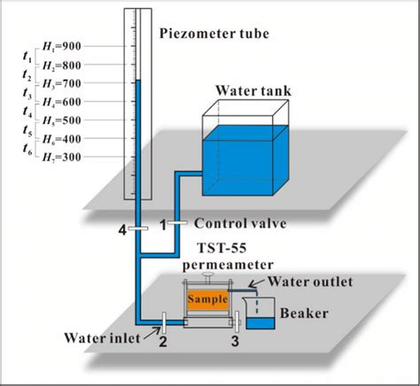 variable head permeability test apparatus|borehole head tests pdf.